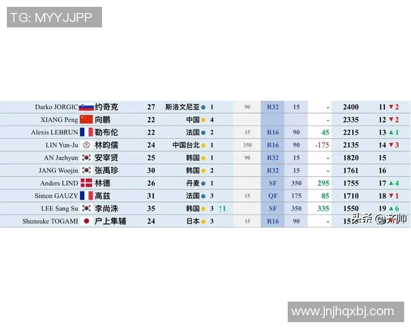 运动数据乒乓球速度排行榜揭晓上海乒乓球队荣登第四名引发关注 运动数据乒乓球速度排行榜揭晓上海乒乓球队荣登第四名引发关注